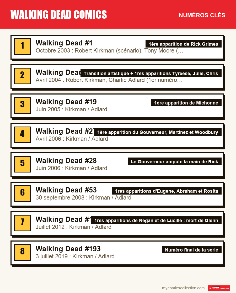 Les numéros clés de Walking Dead Comics par ordre d'importance