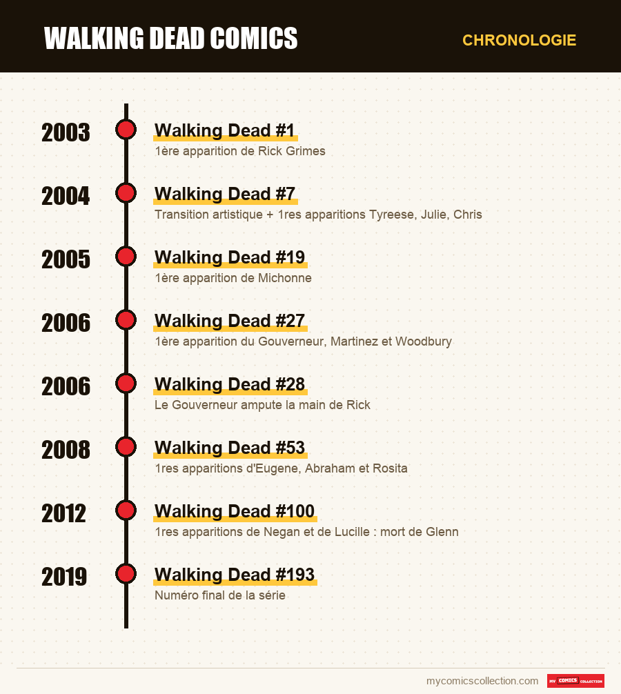 Chronologie des numéros et séries de Walking Dead Comics