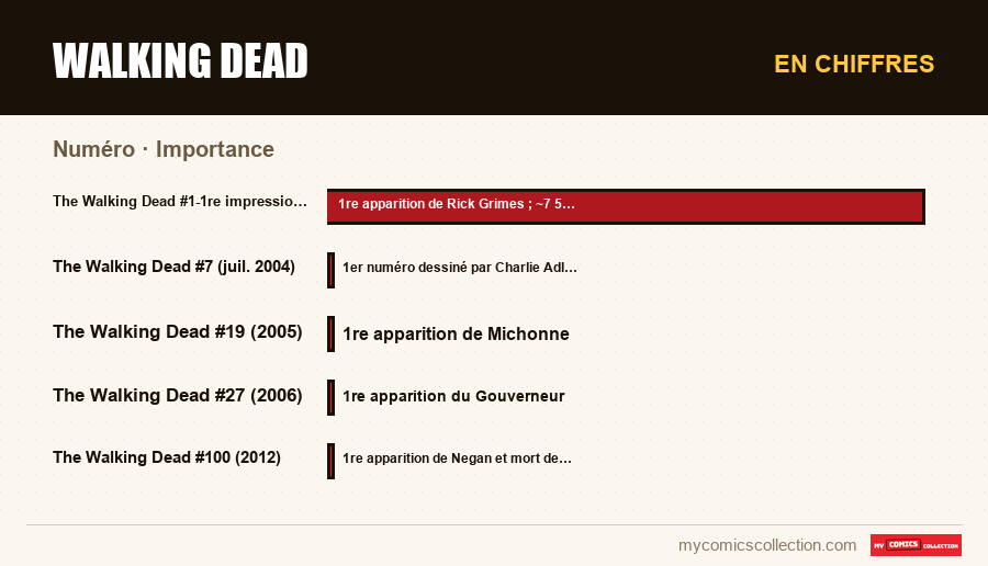 En chiffres : Walking Dead, Importance
