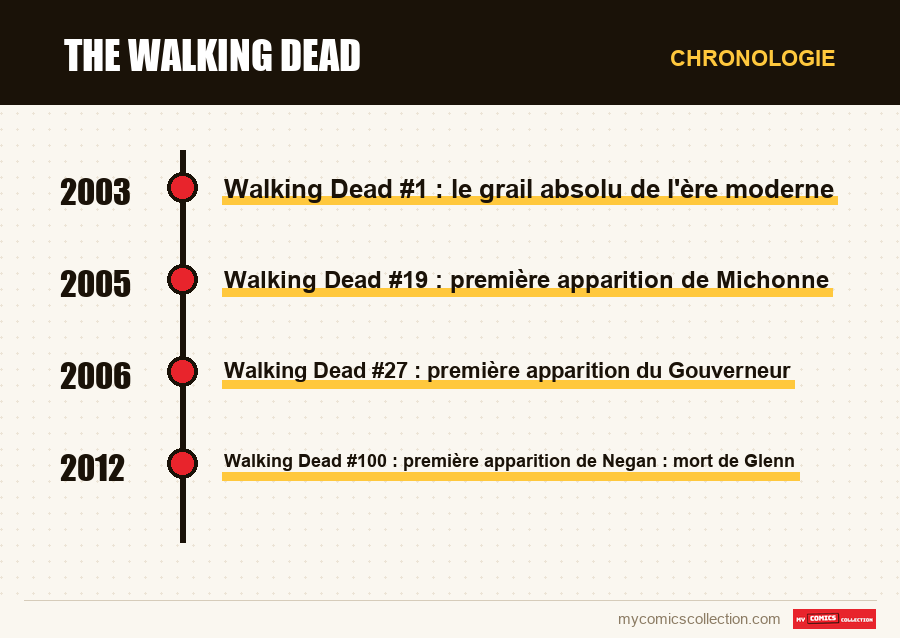 Chronologie des numéros et séries de The Walking Dead