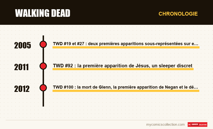 Chronologie des numéros et séries de Walking Dead