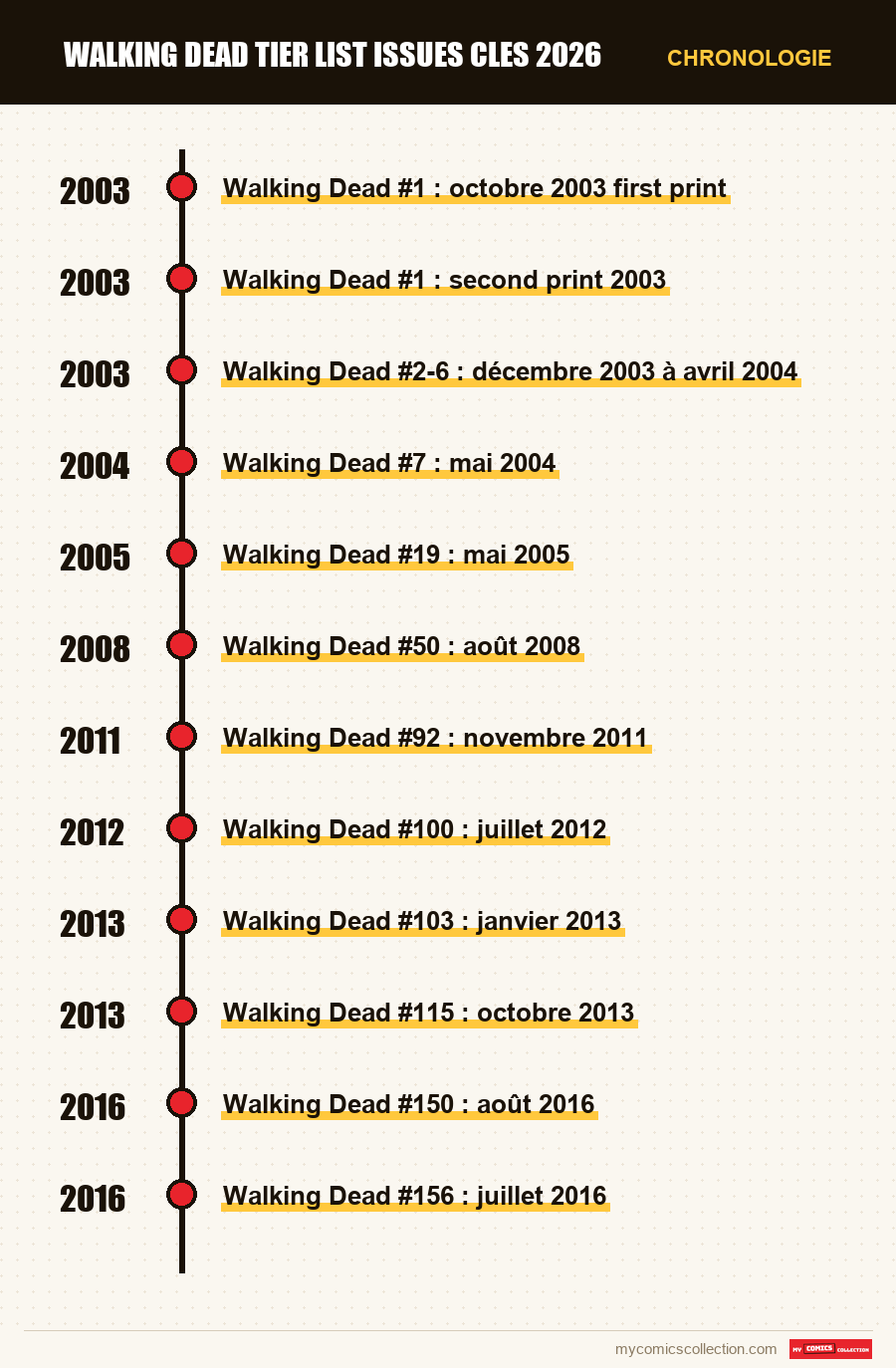 Chronologie des numéros et séries de walking dead tier list issues cles 2026