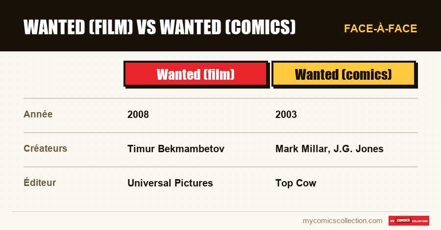 Wanted (film) vs Wanted (comics)
