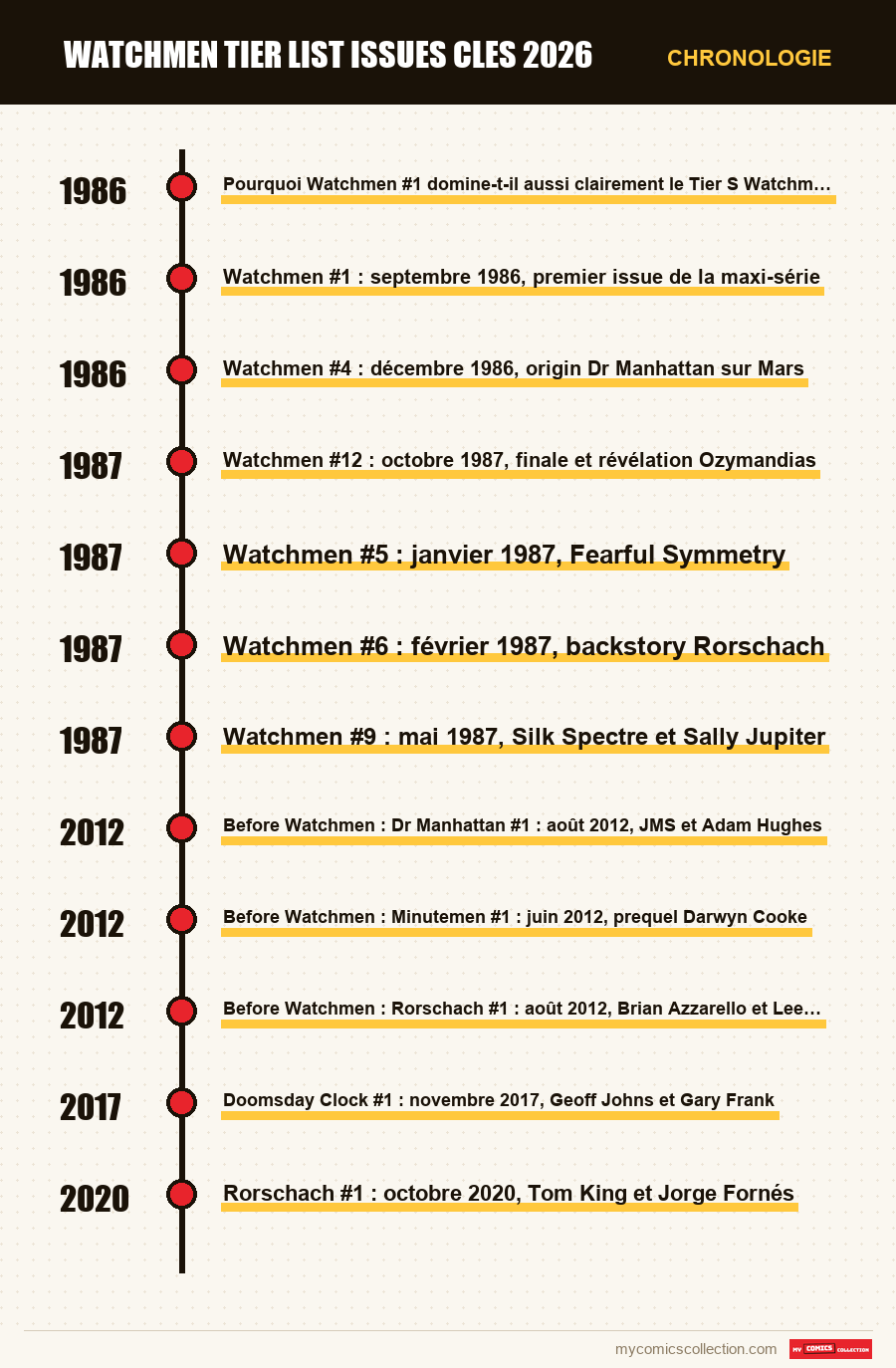 Chronologie des numéros et séries de watchmen tier list issues cles 2026