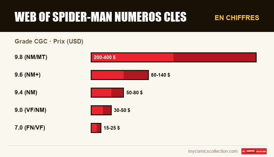 En chiffres : Web of Spider-Man numeros cles, Prix (USD)
