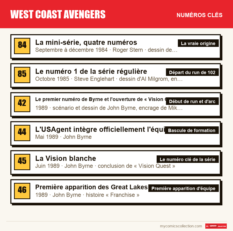 Les numéros clés de West Coast Avengers par ordre d'importance