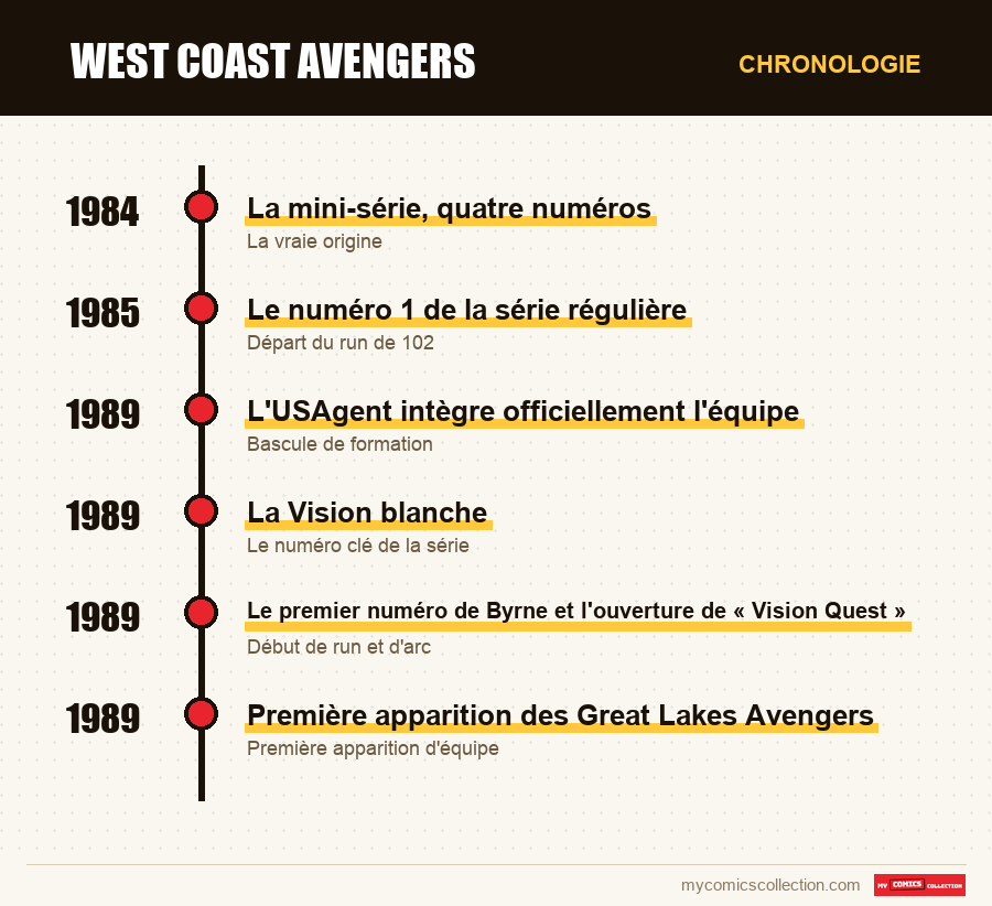 Chronologie des numéros et séries de West Coast Avengers