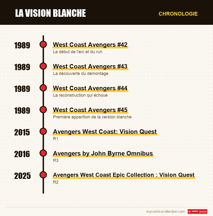 Chronologie des numéros et séries de La Vision blanche