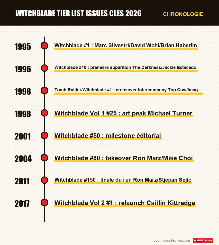 Chronologie des numéros et séries de witchblade tier list issues cles 2026