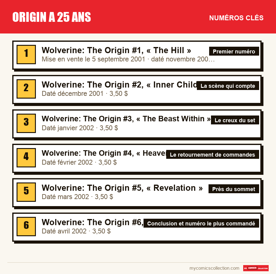 Les numéros clés de Origin a 25 ans par ordre d'importance