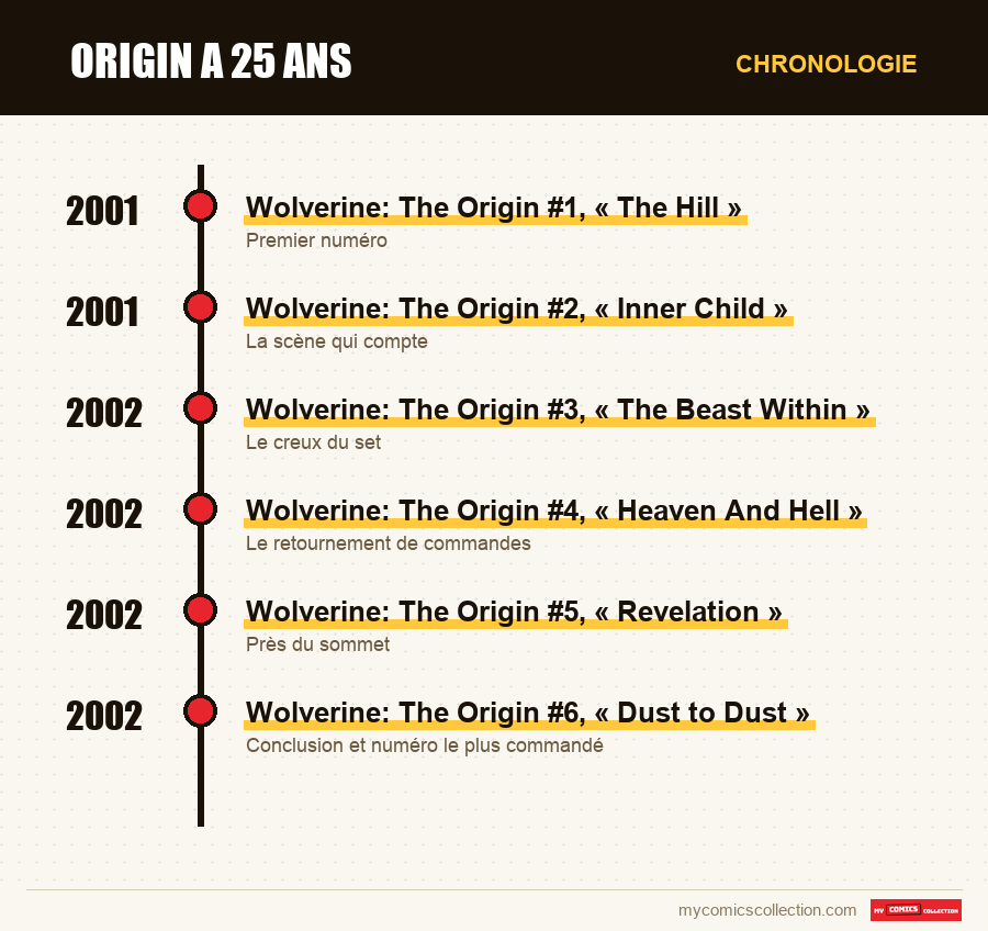 Chronologie des numéros et séries de Origin a 25 ans