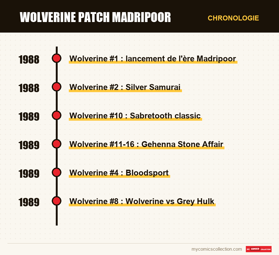 Chronologie des numéros et séries de Wolverine patch madripoor