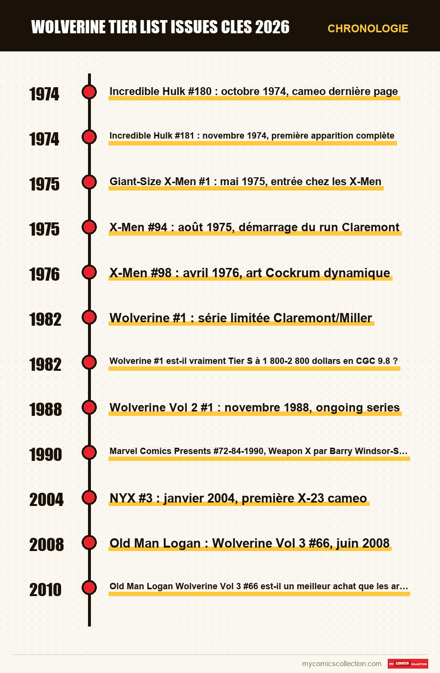 Chronologie des numéros et séries de wolverine tier list issues cles 2026