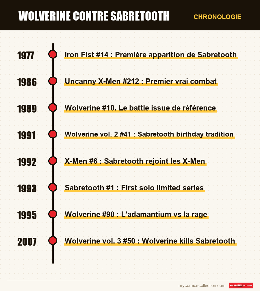 Chronologie des numéros et séries de Wolverine contre Sabretooth