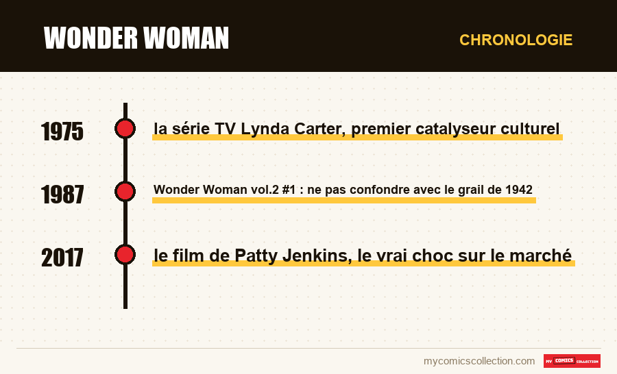 Chronologie des numéros et séries de Wonder Woman