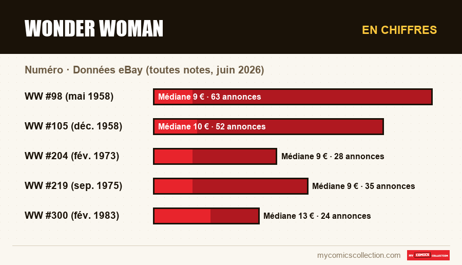 En chiffres : Wonder Woman, Données eBay (toutes notes, juin 2026)