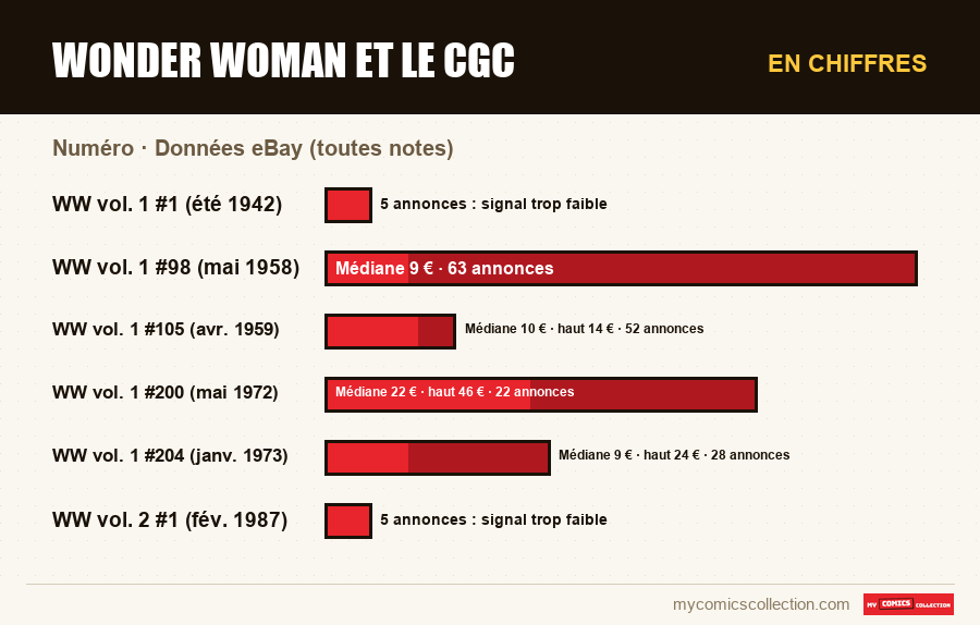 En chiffres : Wonder Woman et le CGC, Données eBay (toutes notes)