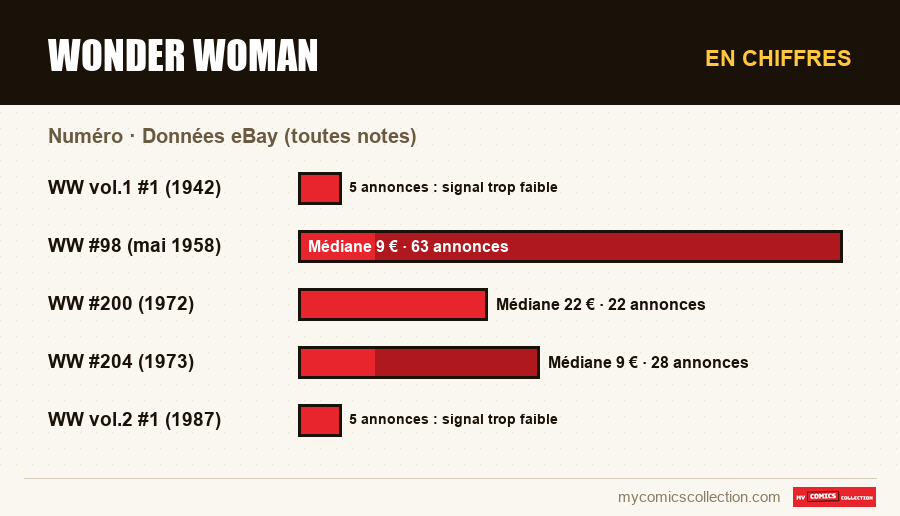 En chiffres : Wonder Woman, Données eBay (toutes notes)
