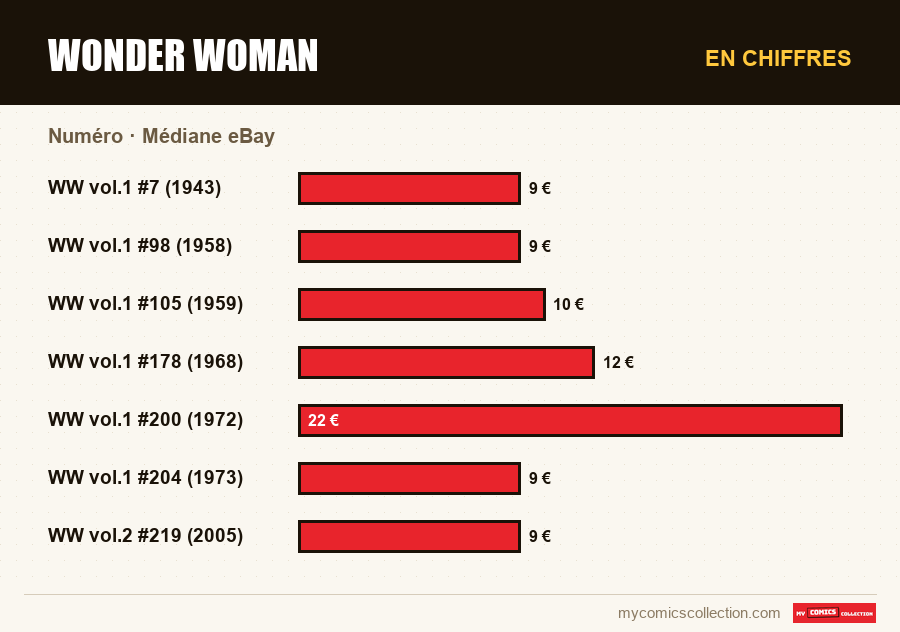 En chiffres : Wonder Woman, Médiane eBay