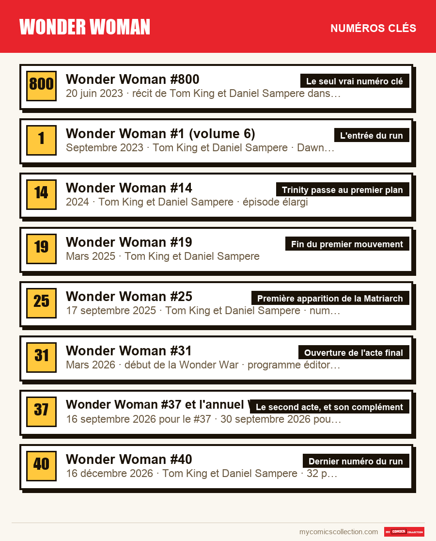Les numéros clés de Wonder Woman par ordre d'importance