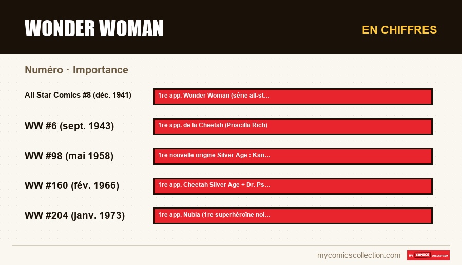 En chiffres : Wonder Woman, Importance