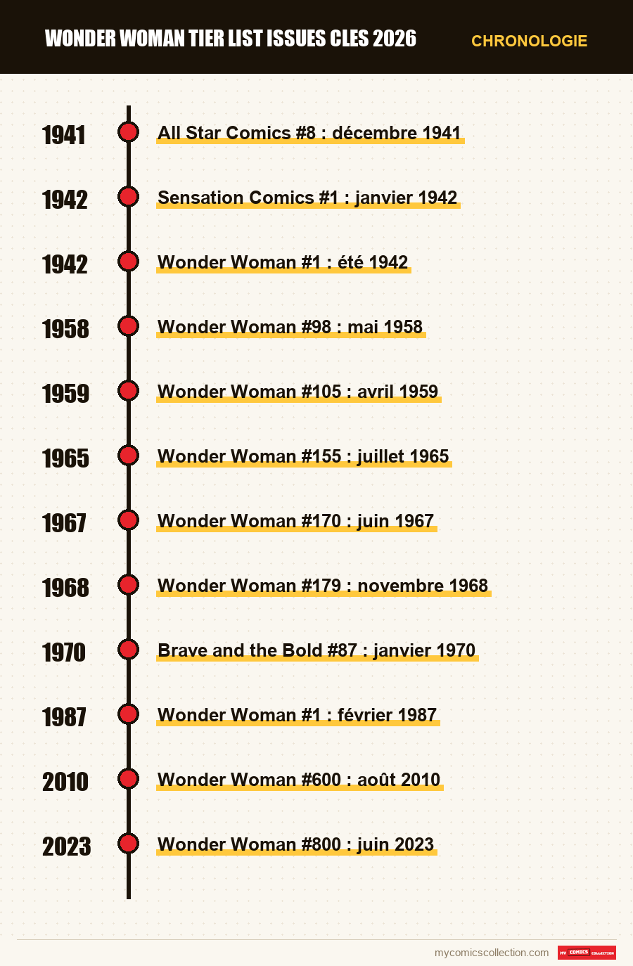 Chronologie des numéros et séries de wonder woman tier list issues cles 2026