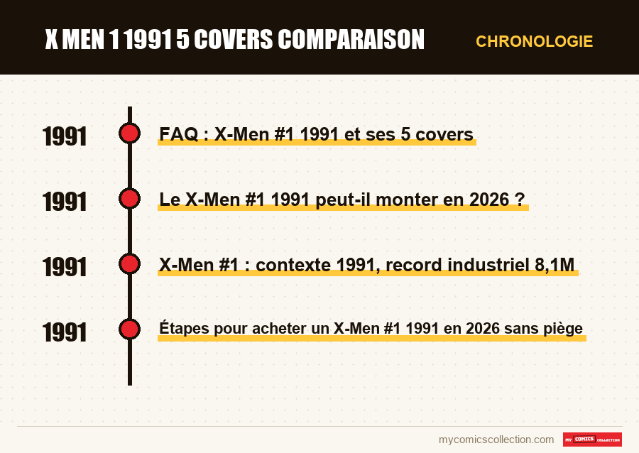 Chronologie des numéros et séries de x men 1 1991 5 covers comparaison