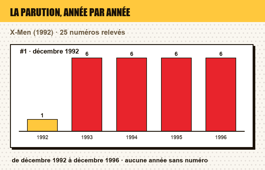 Frise de parution de X-Men : le nombre de numéros parus chaque année, et les années sans parution