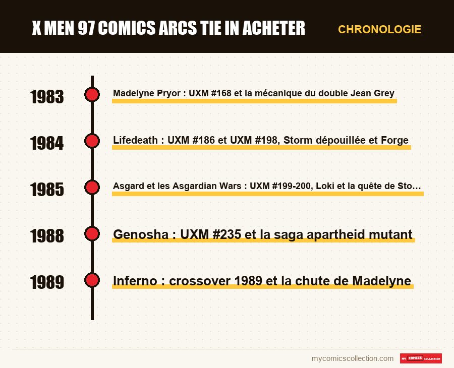 Chronologie des numéros et séries de x men 97 comics arcs tie in acheter