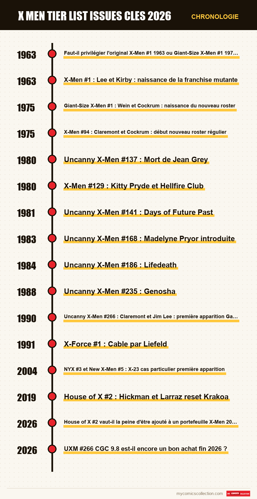 Chronologie des numéros et séries de x men tier list issues cles 2026