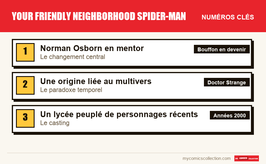 Les numéros clés de Your Friendly Neighborhood Spider-Man par ordre d'importance