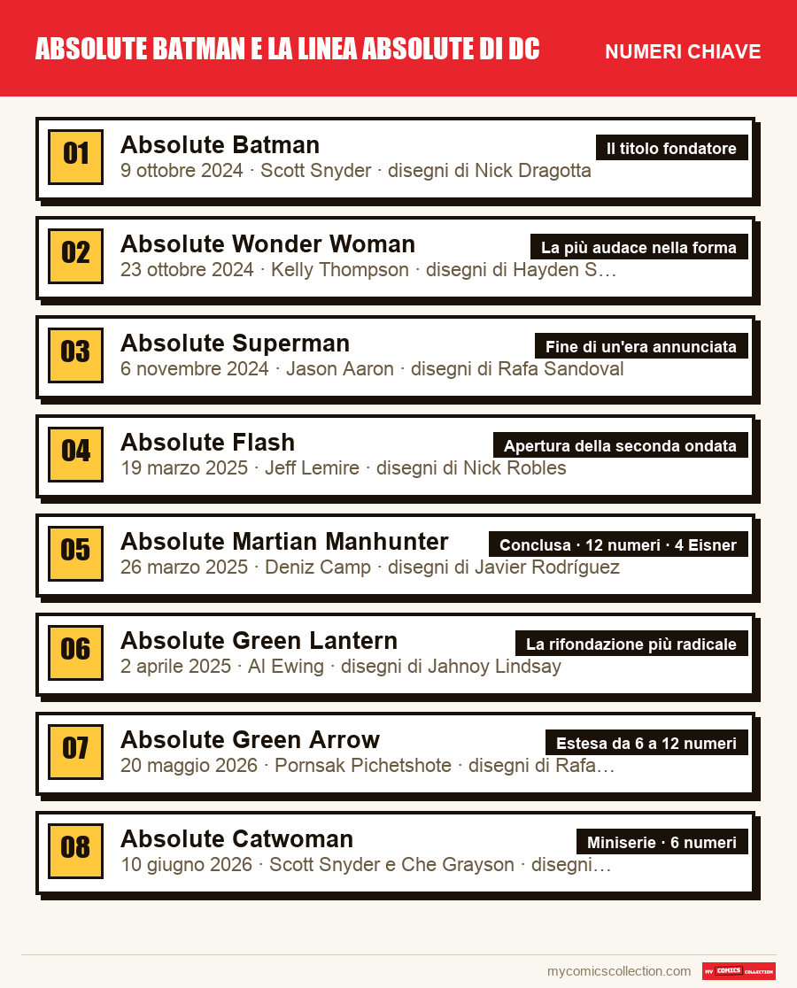 I numeri chiave di Absolute Batman e la linea Absolute di DC per ordine di importanza