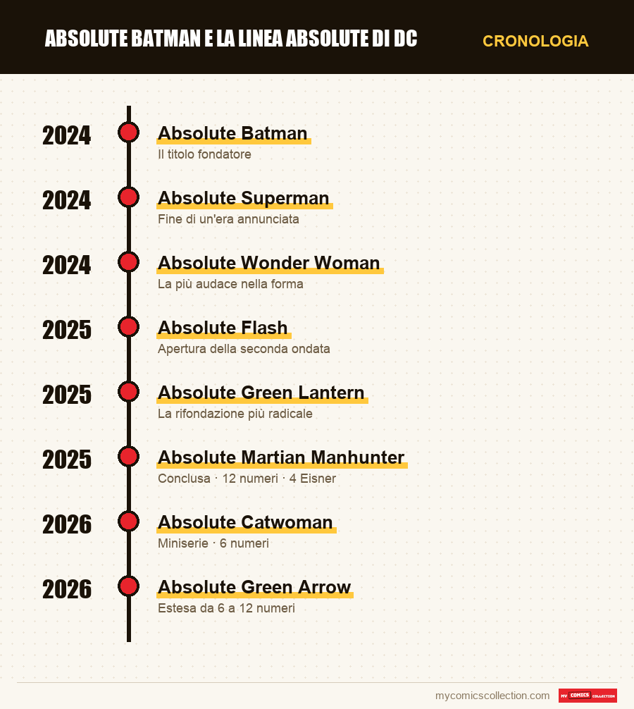 Cronologia dei numeri e delle serie di Absolute Batman e la linea Absolute di DC