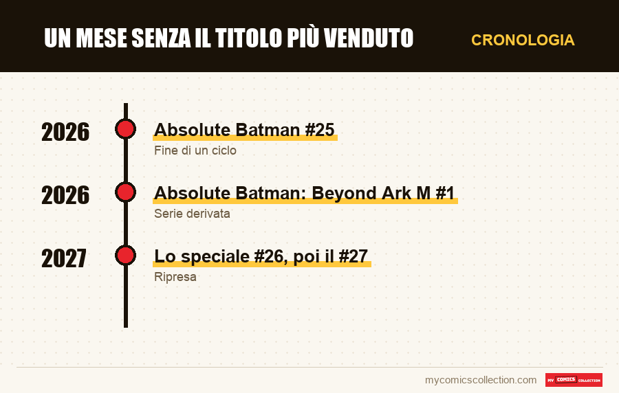 Cronologia dei numeri e delle serie di Un mese senza il titolo più venduto