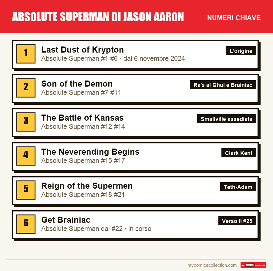 I numeri chiave di Absolute Superman di Jason Aaron per ordine di importanza