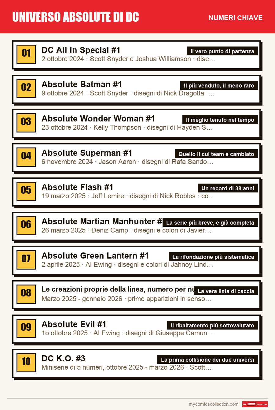 I numeri chiave di Universo Absolute di DC per ordine di importanza