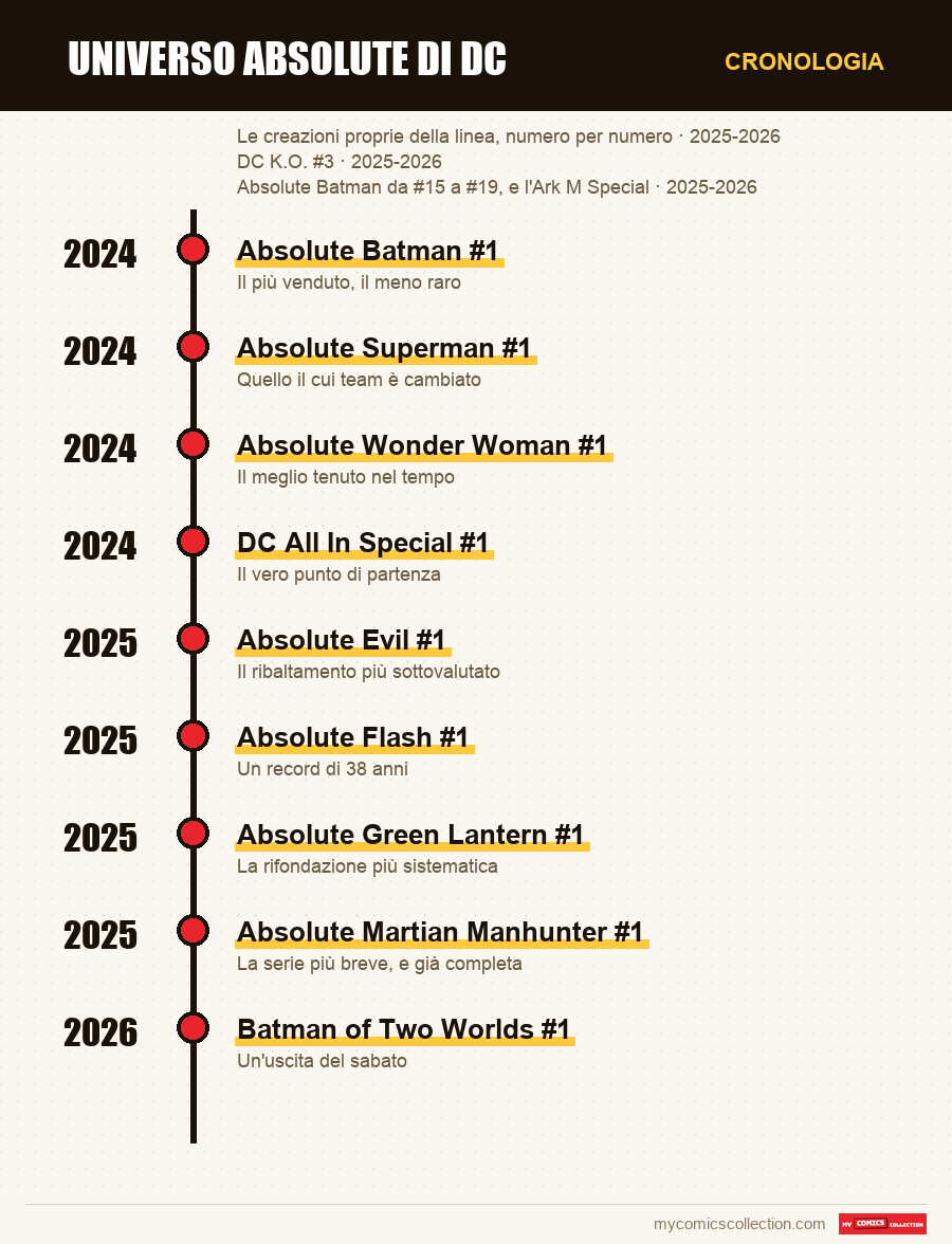 Cronologia dei numeri e delle serie di Universo Absolute di DC