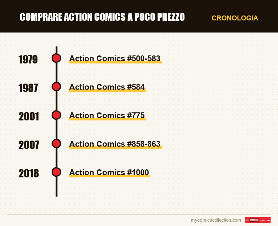 Cronologia dei numeri e delle serie di Comprare Action Comics a poco prezzo