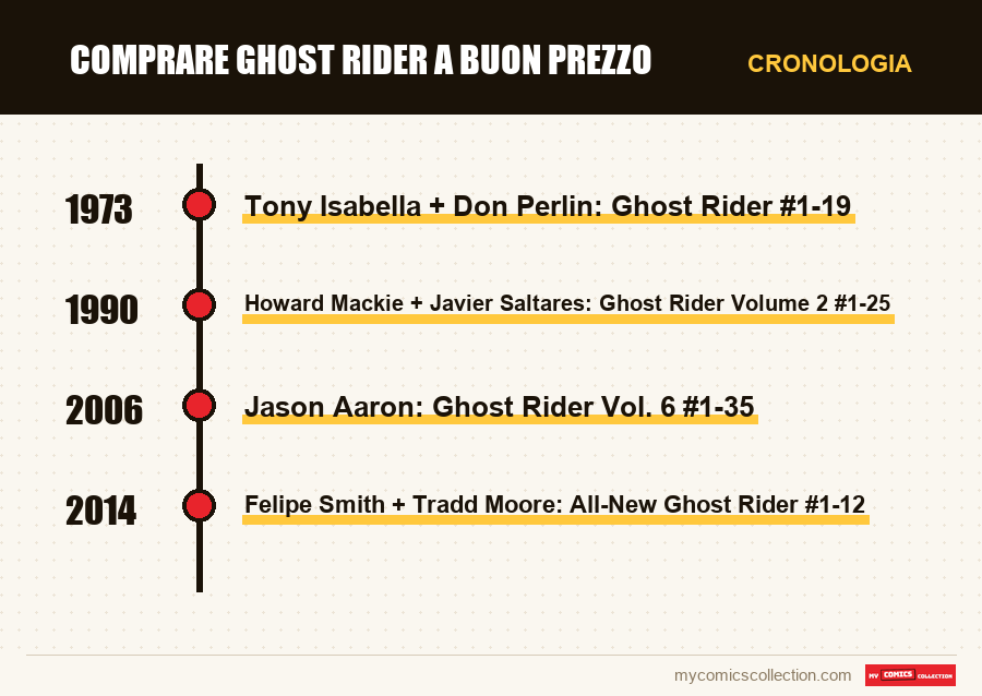 Cronologia dei numeri e delle serie di Comprare Ghost Rider a buon prezzo