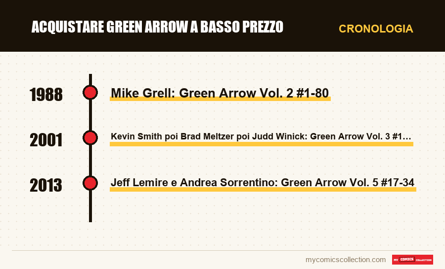 Cronologia dei numeri e delle serie di Acquistare Green Arrow a basso prezzo