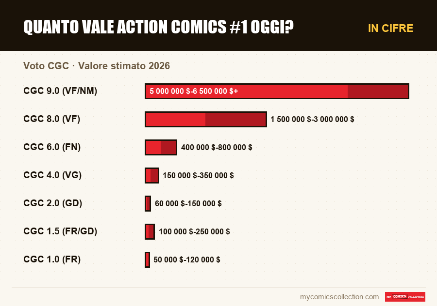 In cifre : Quanto vale Action Comics #1 oggi?, Valore stimato 2026