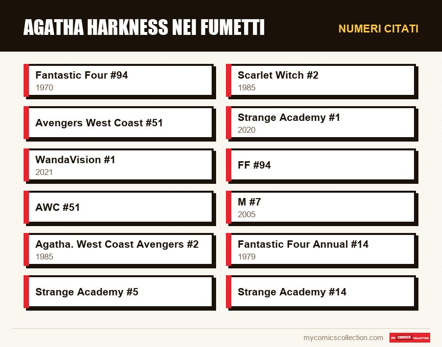 Numeri citati : Agatha Harkness nei fumetti