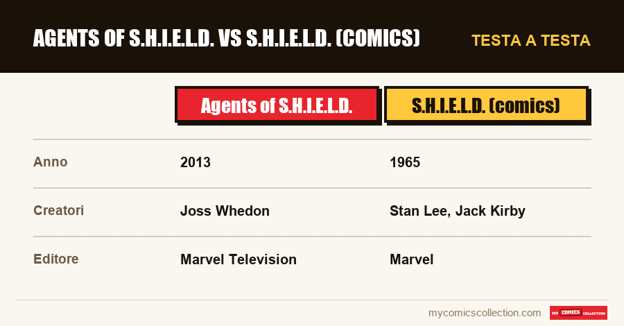 Agents of S.H.I.E.L.D. vs S.H.I.E.L.D. (comics)
