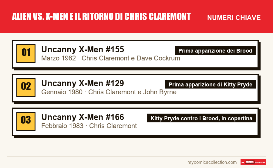 I numeri chiave di Alien vs. X-Men e il ritorno di Chris Claremont per ordine di importanza