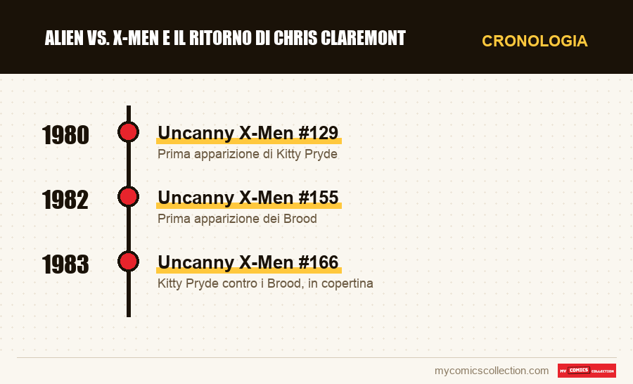 Cronologia dei numeri e delle serie di Alien vs. X-Men e il ritorno di Chris Claremont
