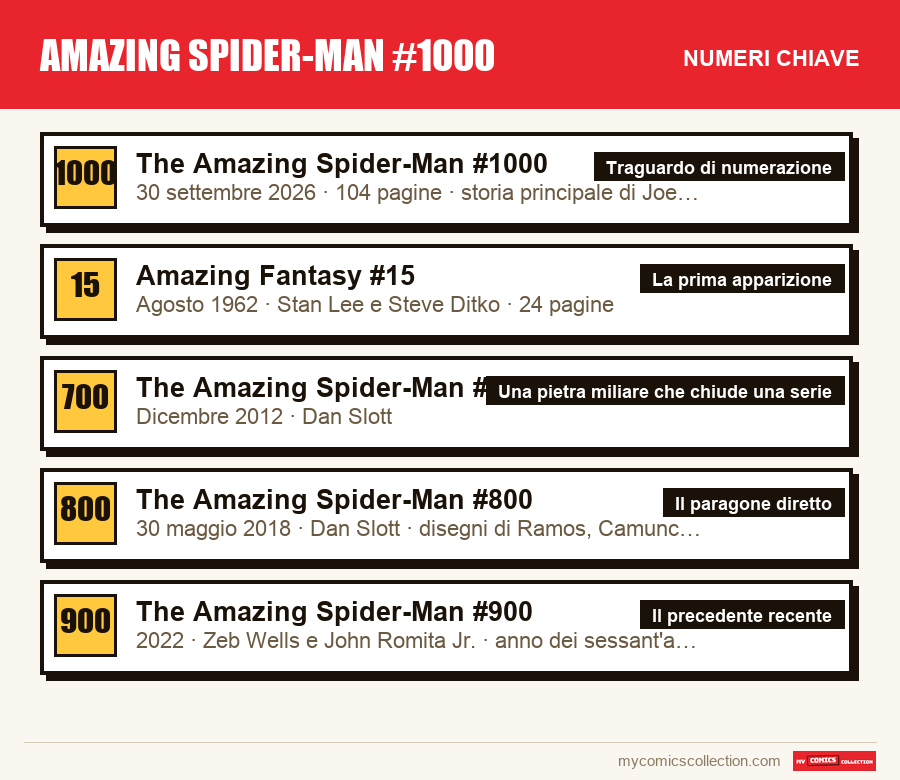 I numeri chiave di Amazing Spider-Man #1000 per ordine di importanza