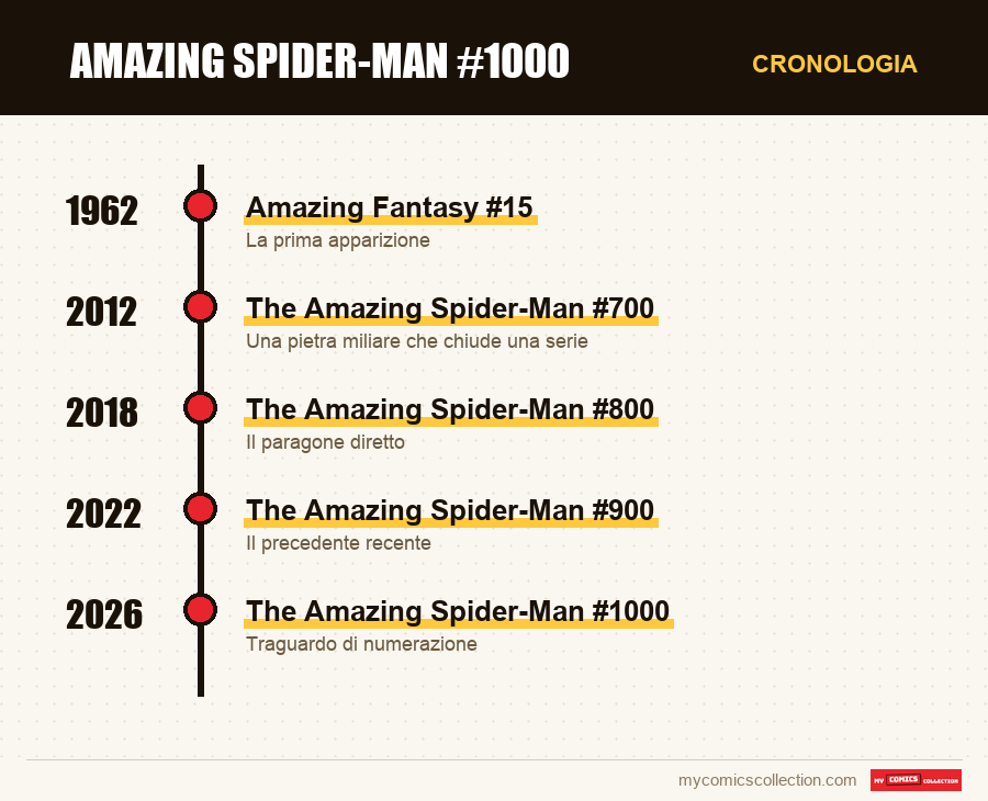 Cronologia dei numeri e delle serie di Amazing Spider-Man #1000