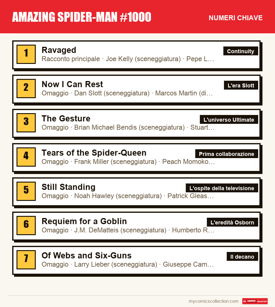 I numeri chiave di Amazing Spider-Man #1000 per ordine di importanza