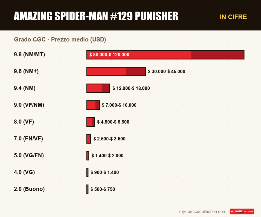 In cifre : Amazing Spider-Man #129 Punisher, Prezzo medio (USD)