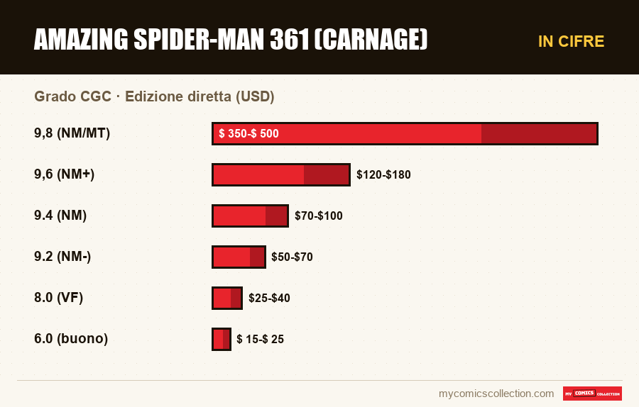 In cifre : Amazing Spider-Man 361 (Carnage), Edizione diretta (USD)